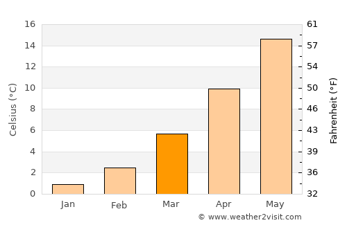 Pukë average temperature in March