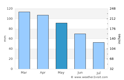 Pukë average rain in May