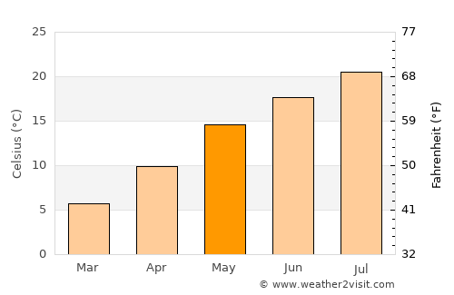 Pukë average temperature in May