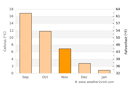 Pukë average temperature in November
