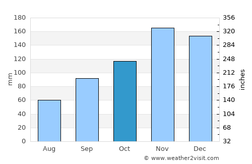Pukë average rain in October