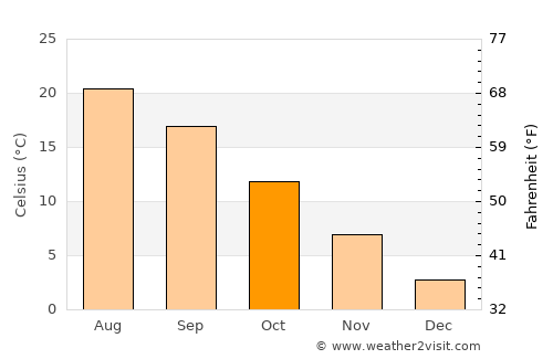 Pukë average temperature in October