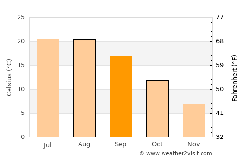 Pukë average temperature in September