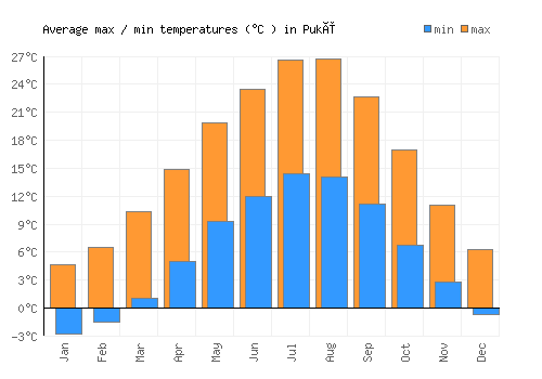 Pukë average minimum / maximum temperatures (Celsius)