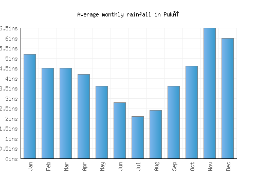 Pukë monthly rainfall chart (inches)