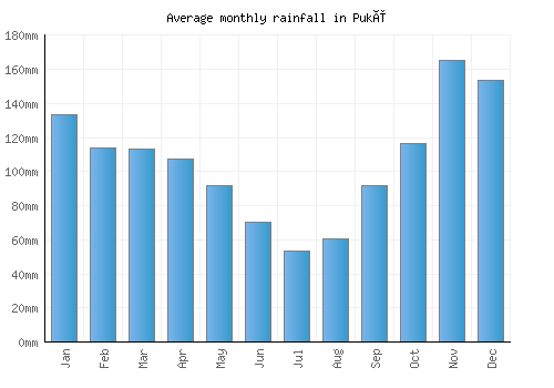 Pukë monthly rainfall chart (mm)