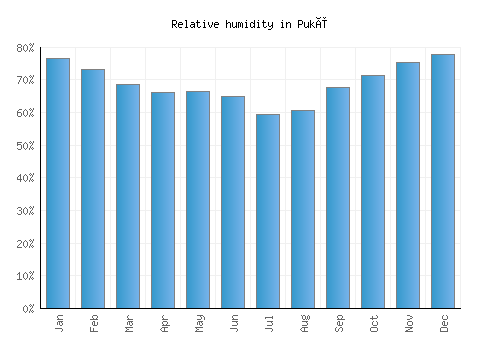 Pukë relative humidity averages