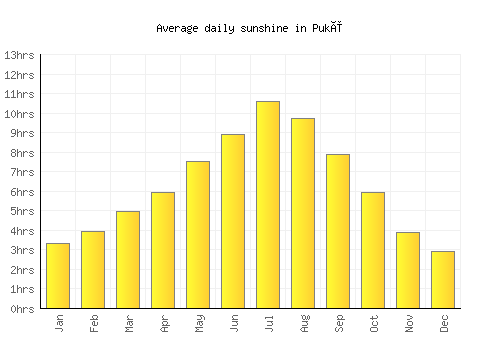 Pukë average daily sunshine chart