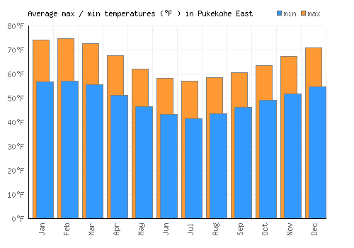 Pukekohe East average minimum / maximum temperatures (Fahrenheit)