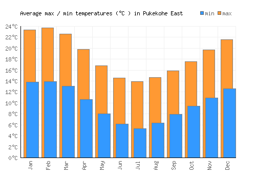 Pukekohe East average minimum / maximum temperatures (Celsius)