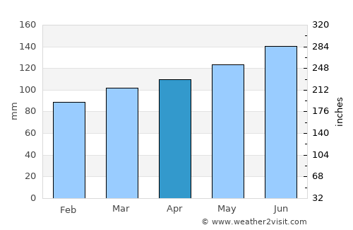 Pukekohe East average rain in April