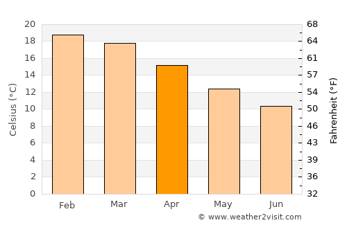 Pukekohe East average temperature in April
