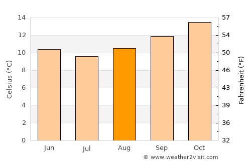 Pukekohe East average temperature in August
