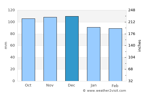 Pukekohe East average rain in December