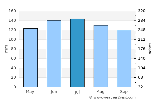 Pukekohe East average rain in July