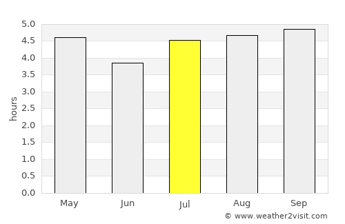 Pukekohe East average rain in July