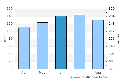 Pukekohe East average rain in June