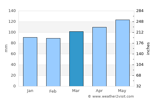 Pukekohe East average rain in March