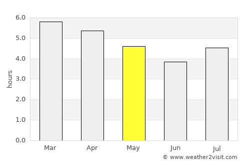 Pukekohe East average rain in May