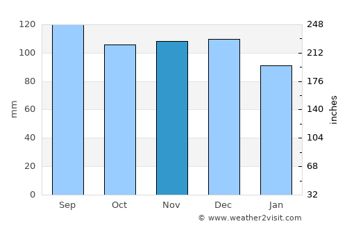 Pukekohe East average rain in November