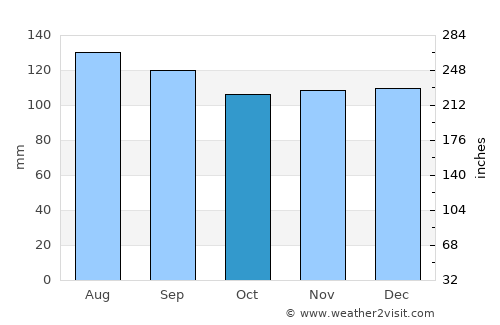 Pukekohe East average rain in October