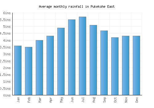 Pukekohe East monthly rainfall chart (inches)
