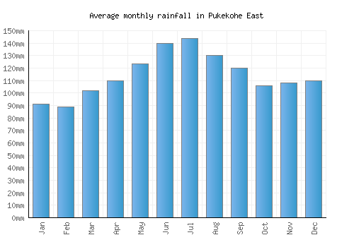 Pukekohe East monthly rainfall chart (mm)