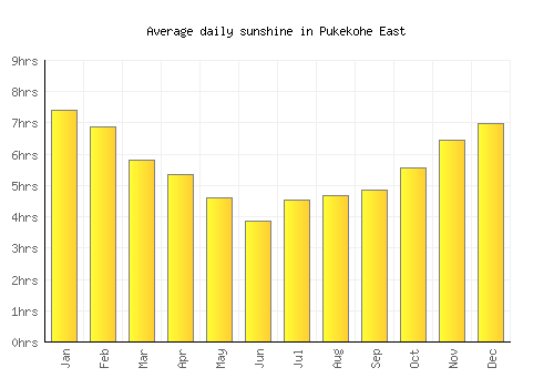 Pukekohe East average daily sunshine chart