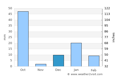Pukhrāyān average rain in December
