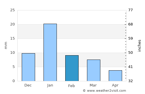 Pukhrāyān average rain in February