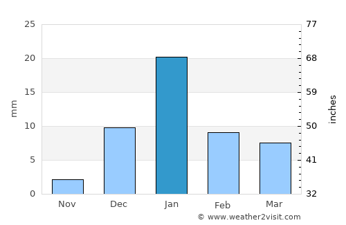 Pukhrāyān average rain in January