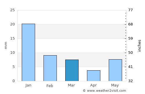 Pukhrāyān average rain in March
