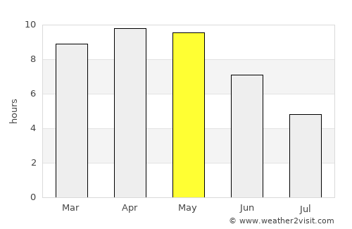 Pukhrāyān average rain in May