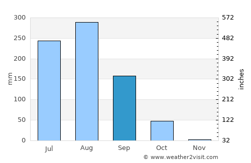 Pukhrāyān average rain in September