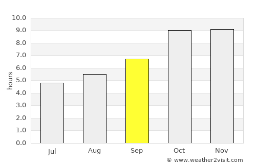 Pukhrāyān average rain in September