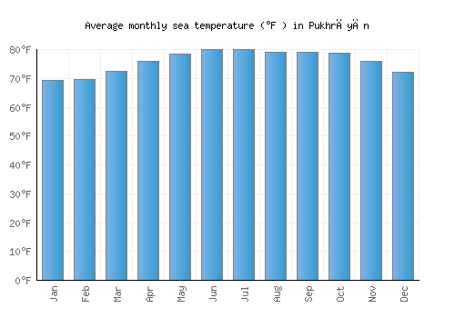 Pukhrāyān average sea temperature chart (Fahrenheit)