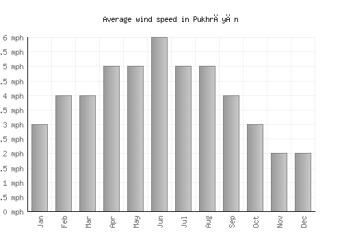 Pukhrāyān average winspeed by month (mph)