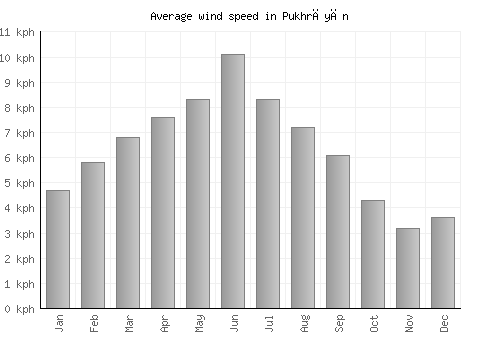 Pukhrāyān average winspeed by month (km/h)