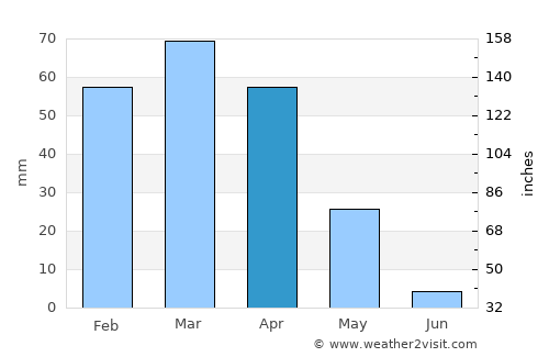 Pul-e ‘Alam average rain in April