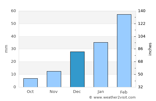 Pul-e ‘Alam average rain in December