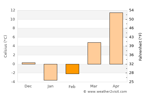 Pul-e ‘Alam average temperature in February