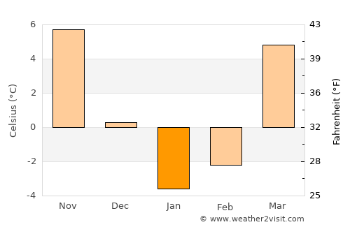 Pul-e ‘Alam average temperature in January