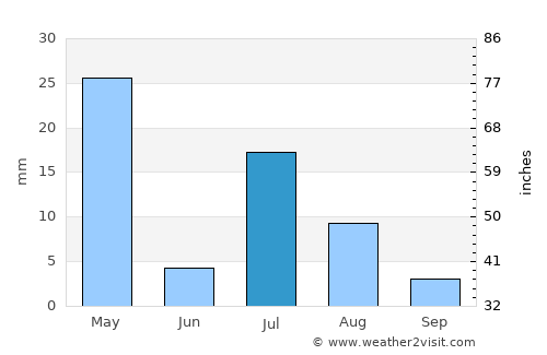 Pul-e ‘Alam average rain in July