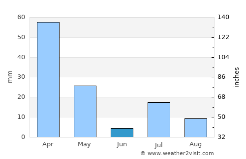 Pul-e ‘Alam average rain in June