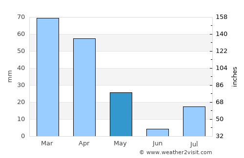 Pul-e ‘Alam average rain in May
