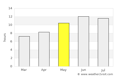 Pul-e ‘Alam average rain in May