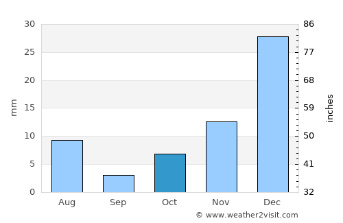 Pul-e ‘Alam average rain in October