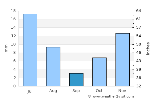 Pul-e ‘Alam average rain in September