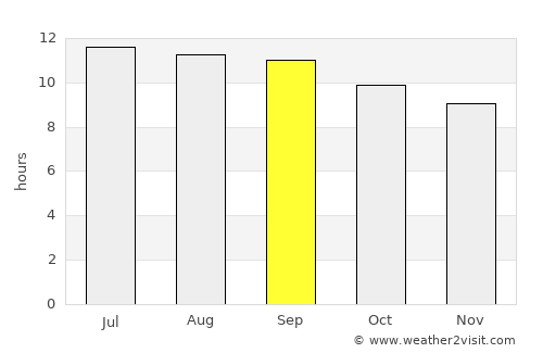 Pul-e ‘Alam average rain in September