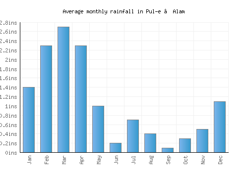 Pul-e ‘Alam monthly rainfall chart (inches)
